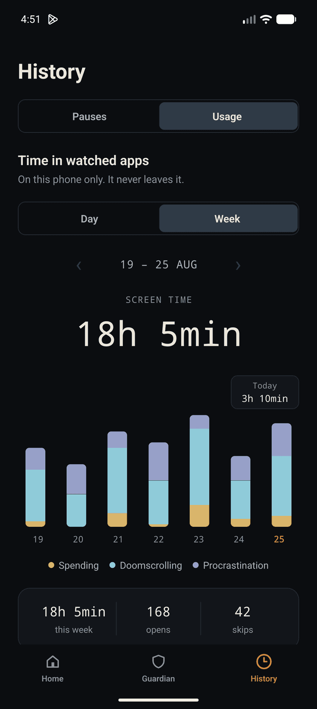 See where your time goes, private to the phone